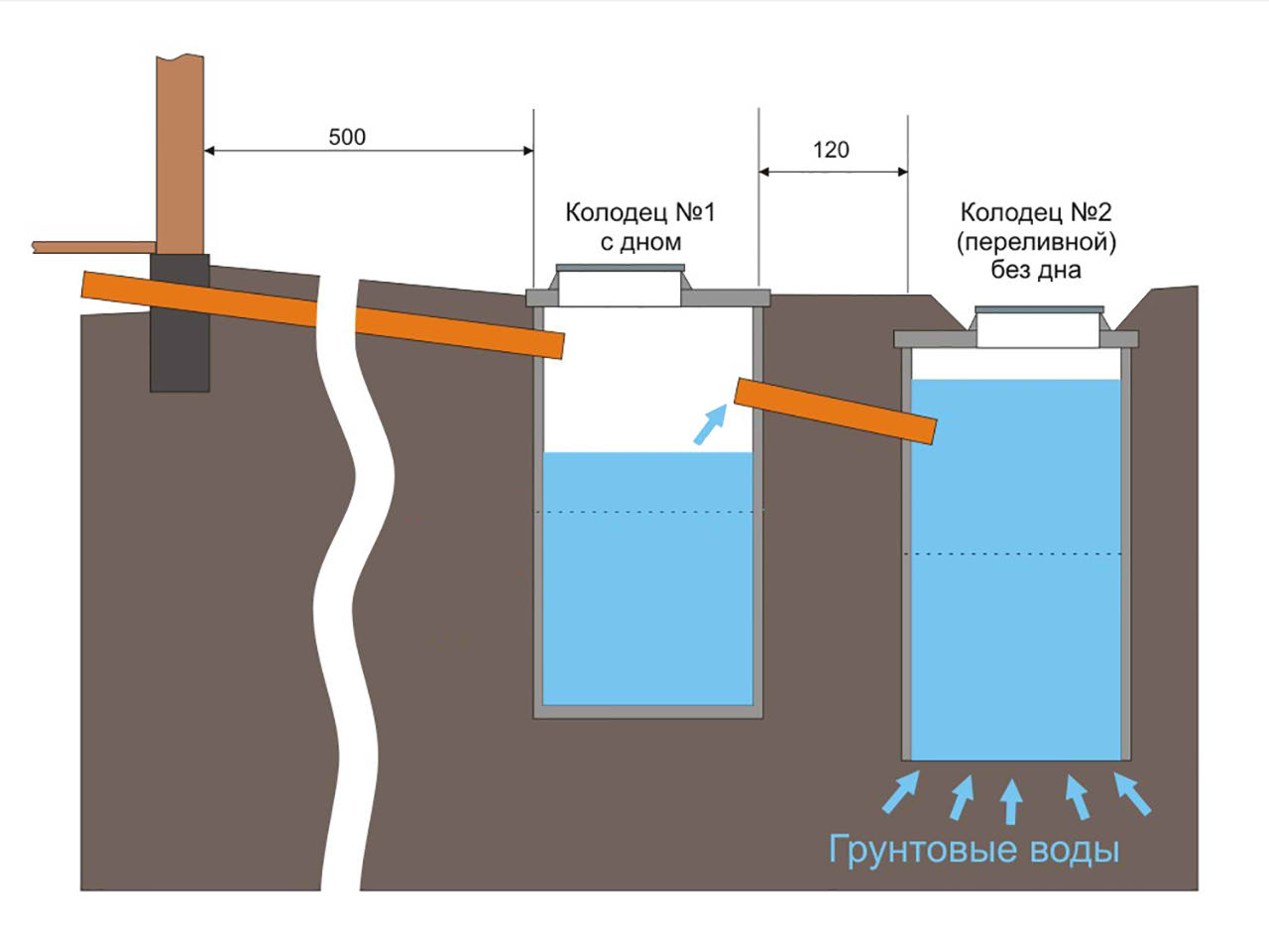 Канализация в частном доме при высоком уровне грунтовых вод: особенности монтажа